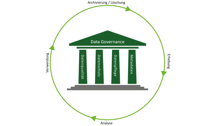 Data Governance Bausteine
